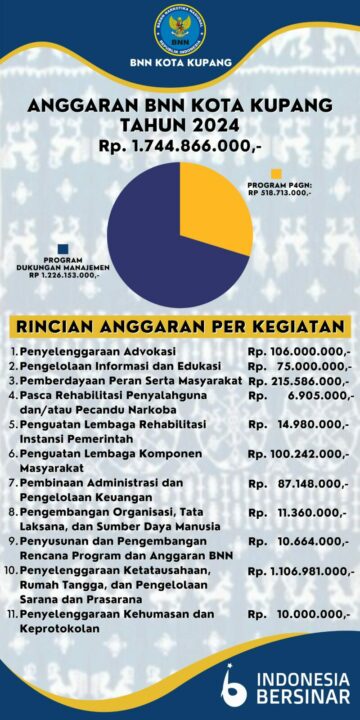 ANGGARAN BNN KOTA KUPANG TAHUN 2024